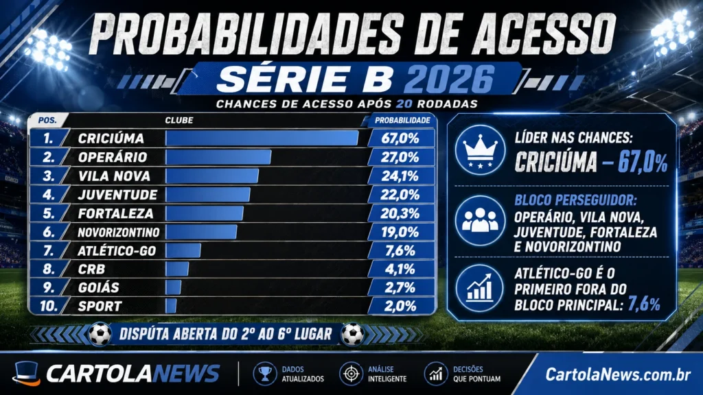 Chances-de-acesso-na-Serie-B-2026-apos-20-rodadas-1024x576 Série B após 20 rodadas: Criciúma dispara na liderança