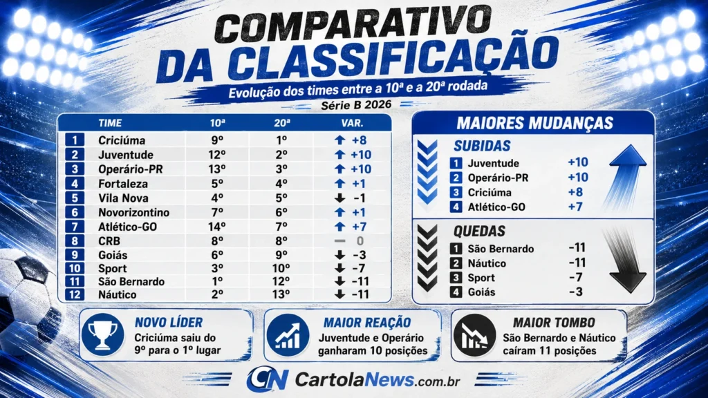 Evolucao-dos-times-entre-a-10a-e-a-20a-rodada-1024x576 Série B após 20 rodadas: Criciúma dispara na liderança
