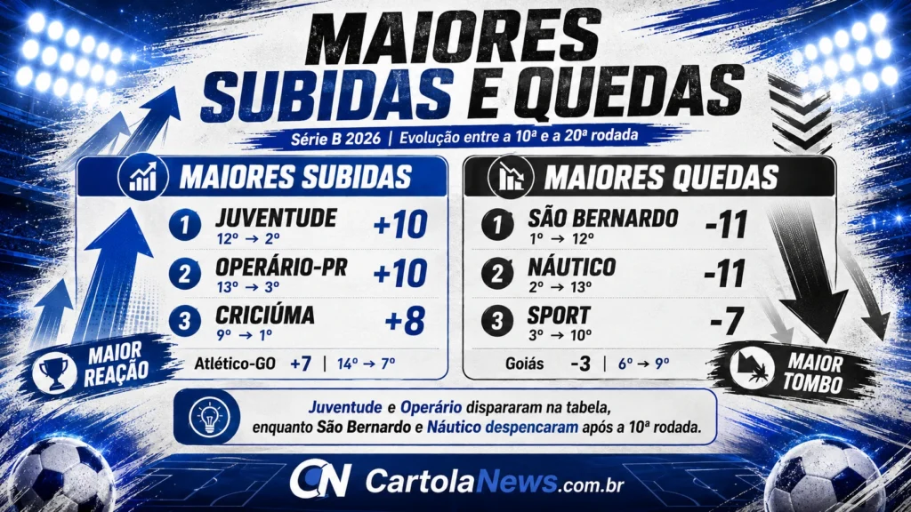 Juventude-e-Operario-sobem-enquanto-Sao-Bernardo-cai-1024x576 Série B após 20 rodadas: Criciúma dispara na liderança