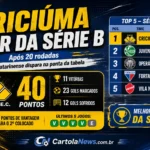 Série B após 20 rodadas com Criciúma na liderança