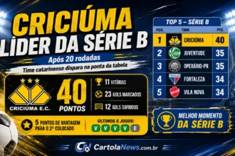Série B após 20 rodadas com Criciúma na liderança