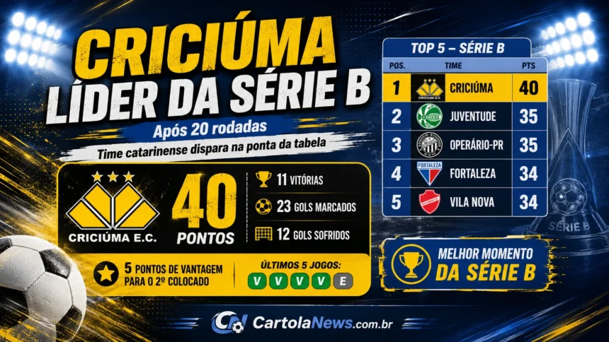 Serie-B-apos-20-rodadas-com-Criciuma-na-lideranca-860x484 Home_2