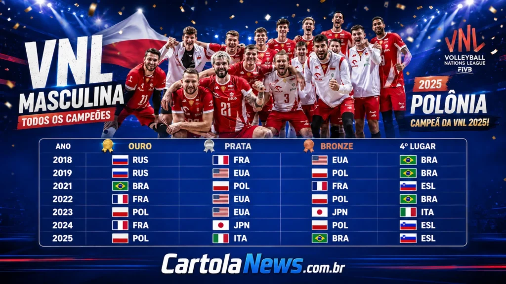 VNL-campeoes-1024x576 Polônia campeã da VNL: tricampeonato e ranking mundial atualizado