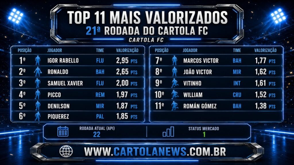 WhatsApp-Image-2026-07-31-at-10.36.20-1024x576 Jogadores Mais Valorizados da 21ª Rodada do Cartola FC 2026