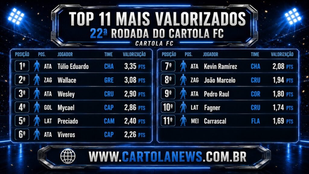 WhatsApp-Image-2026-08-10-at-15.55.20-1024x576 Jogadores Mais Valorizados da 22ª Rodada do Cartola FC 2026