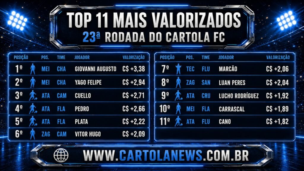 WhatsApp-Image-2026-08-18-at-14.05.35-1024x576 Jogadores Mais Valorizados da 23ª Rodada do Cartola FC 2026