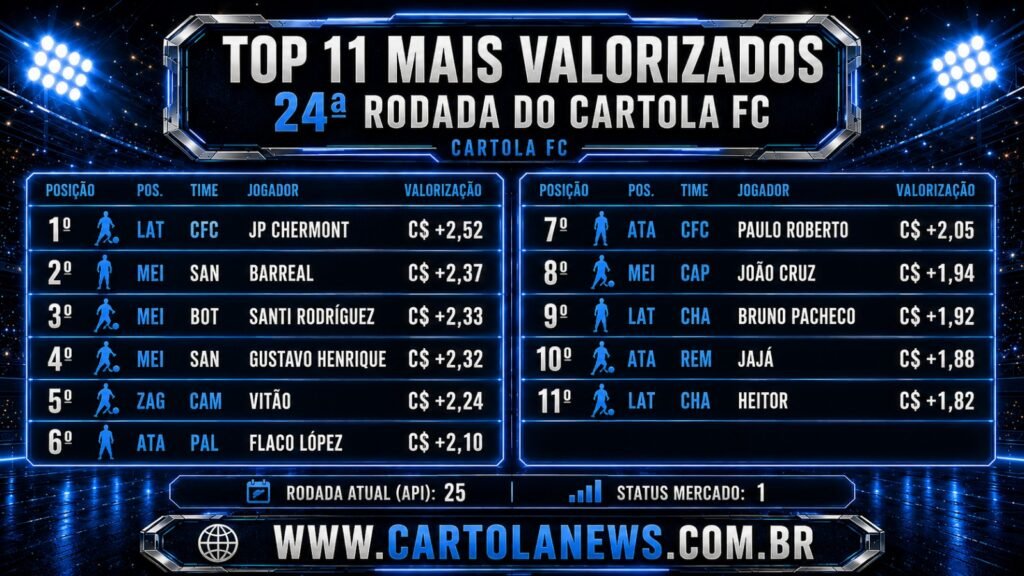 WhatsApp-Image-2026-08-25-at-15.41.35-1024x576 Jogadores Mais Valorizados da 24ª Rodada do Cartola FC 2026