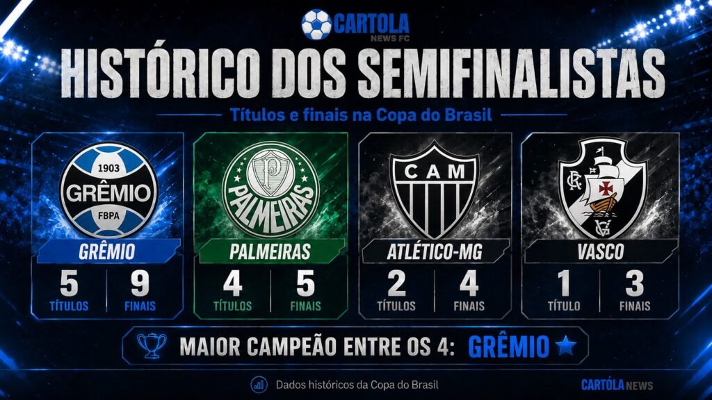 Imagem-1-1024x576 Copa do Brasil 2026: Grêmio, Atlético-MG, Palmeiras e Vasco colocam tradição à prova nas semifinais