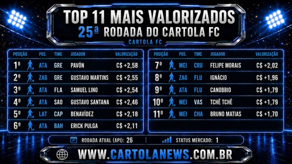 WhatsApp-Image-2026-09-01-at-13.40.10-1024x576 Jogadores Mais Valorizados da 25ª Rodada do Cartola FC 2026