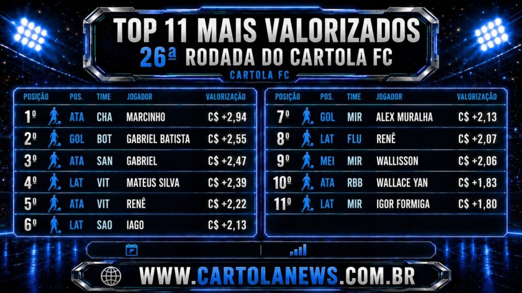 Valorizados Cartola 26ª rodada