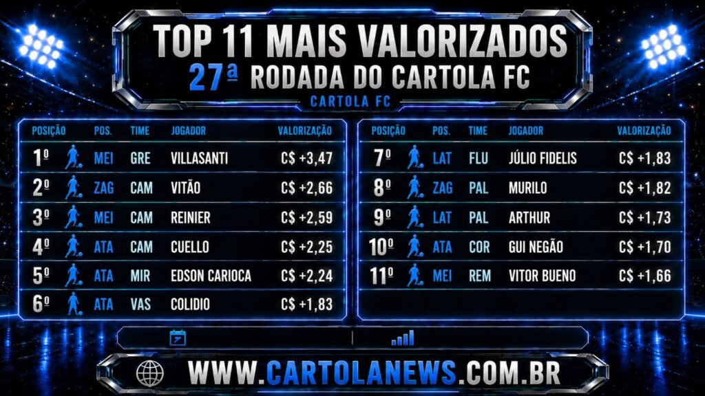 Valorizados Cartola 27ª rodada