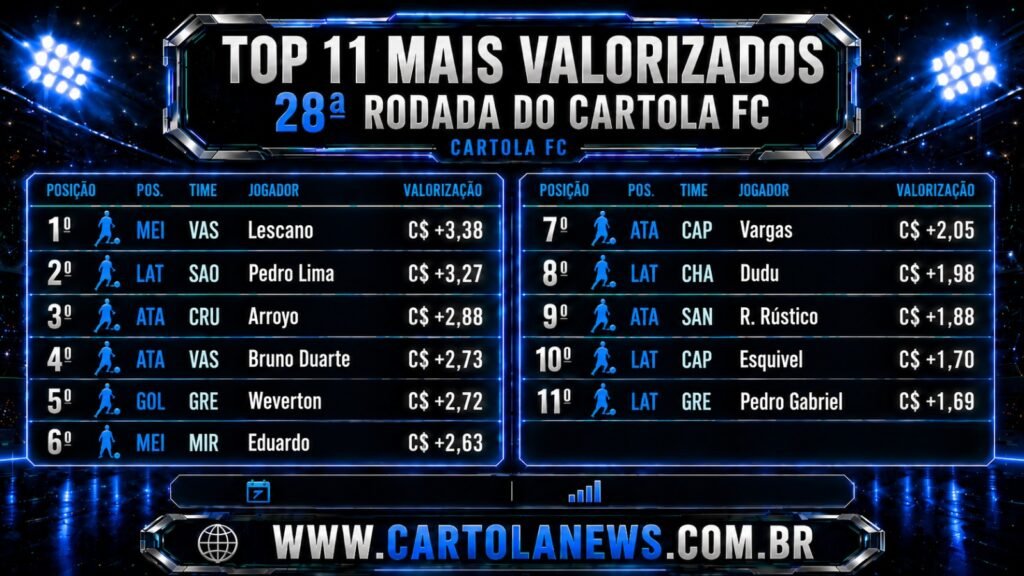 Valorizados Cartola 28ª rodada