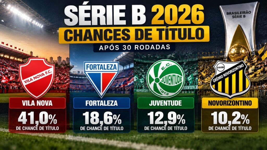 chances de título da Série B após a 30ª rodada.
