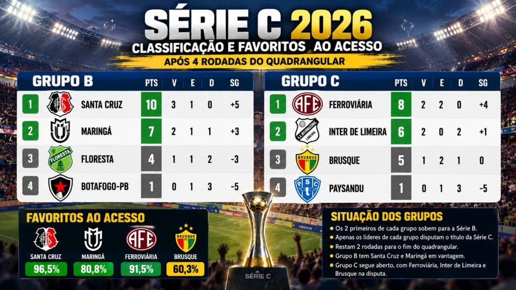classificação e favoritos ao acesso da Série C após quatro rodadas