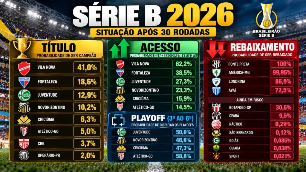 probabilidades da Série B para título, acesso, playoffs e rebaixamento.