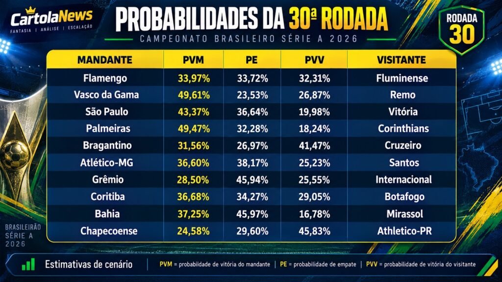 Probabilidade da Rodada 30