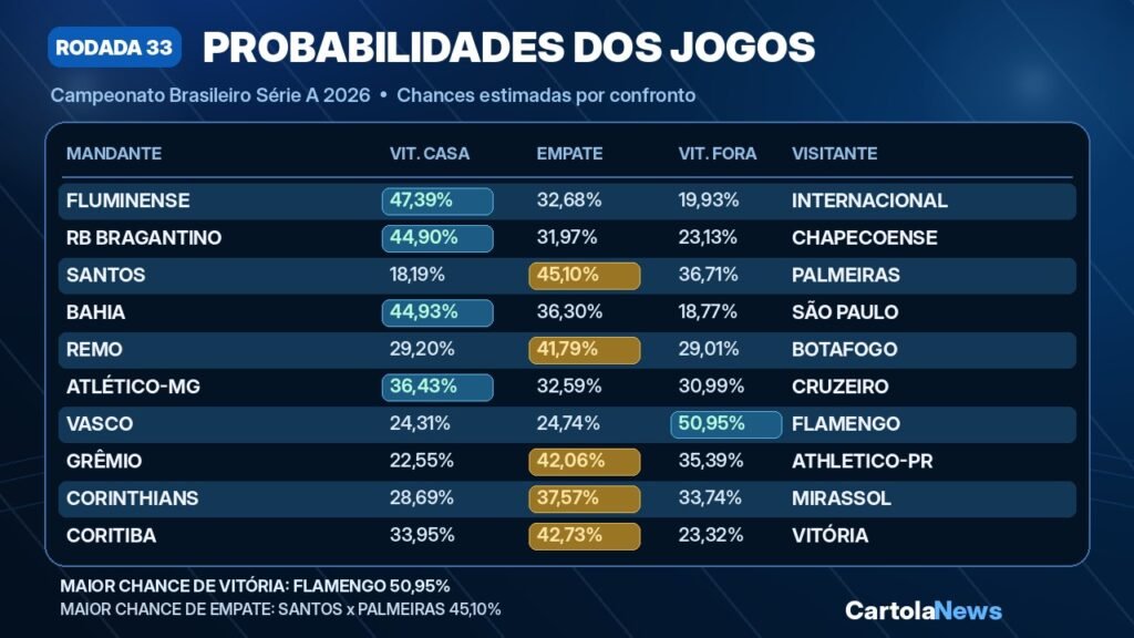 Probabilidades da Rodada 33