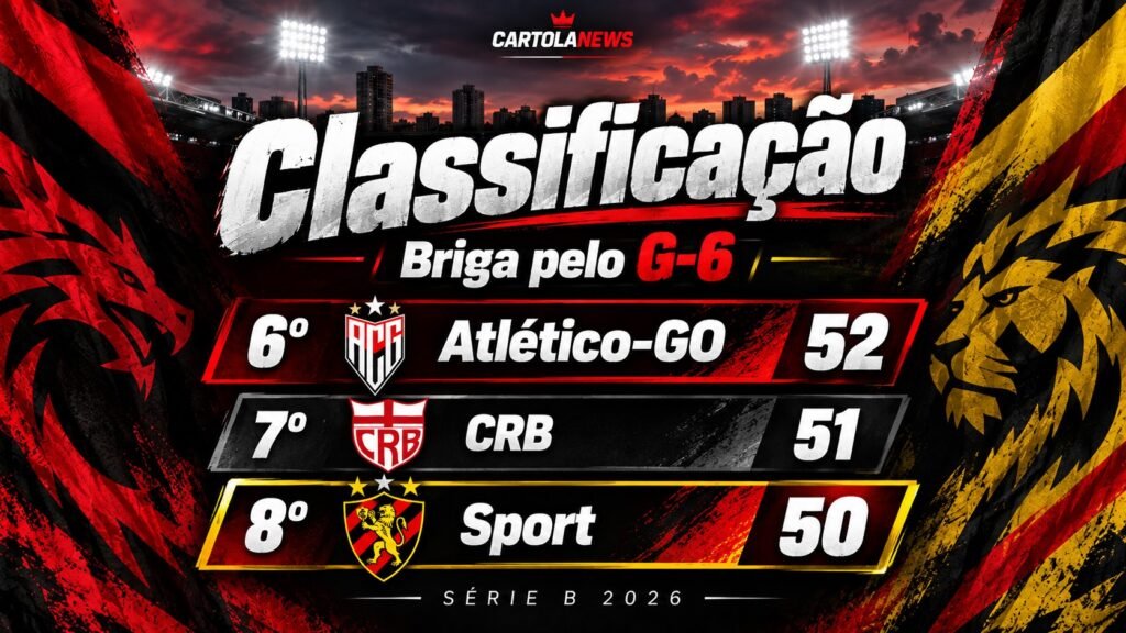 Sport está a dois pontos do G-6 da Série B.