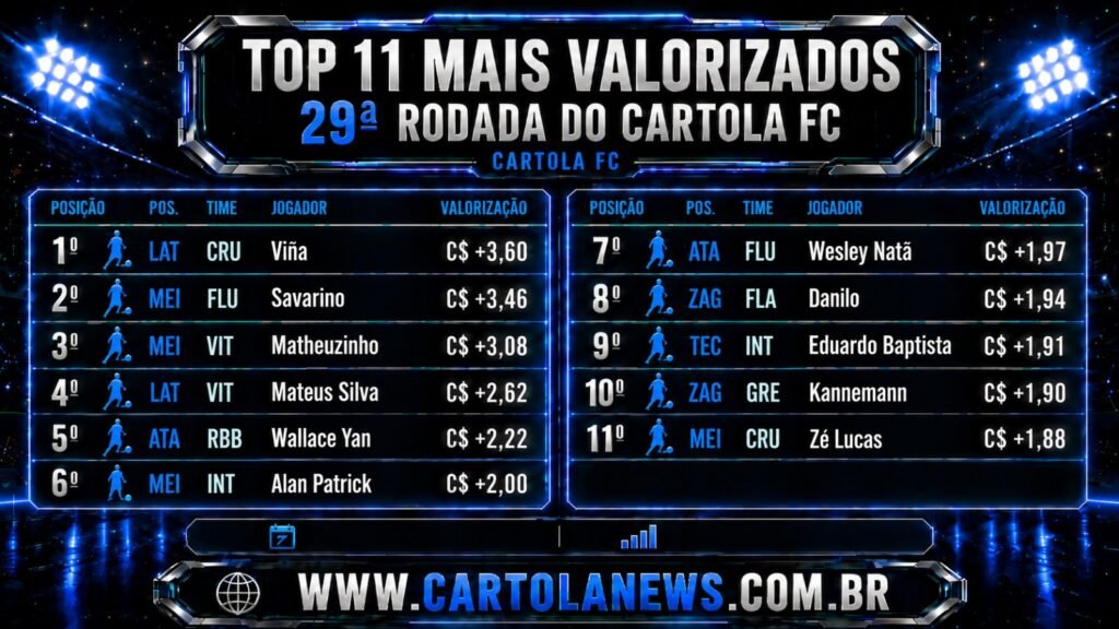 Valorizados Cartola 29ª rodada