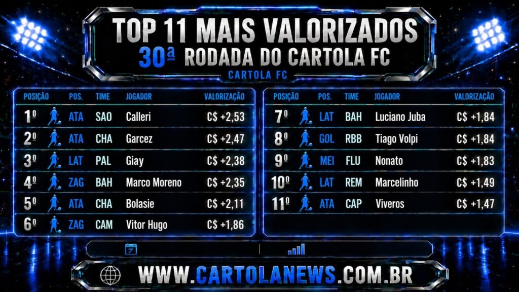 Valorizados Cartola 30ª rodada