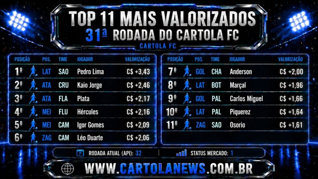Valorizados Cartola 31ª rodada
