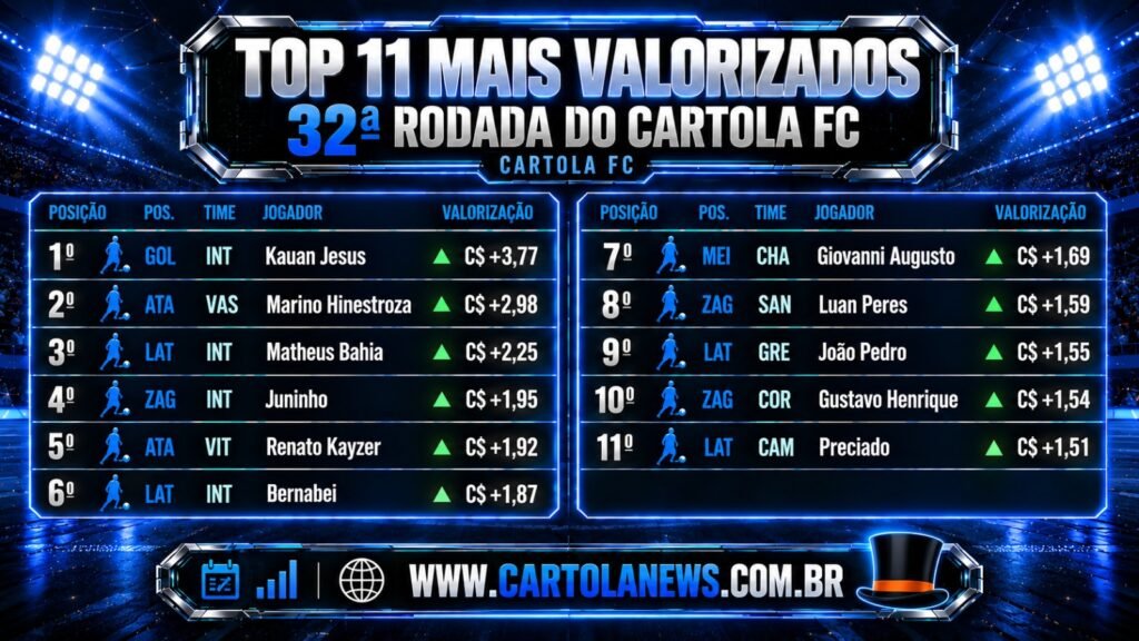 Valorizados Cartola 32ª rodada